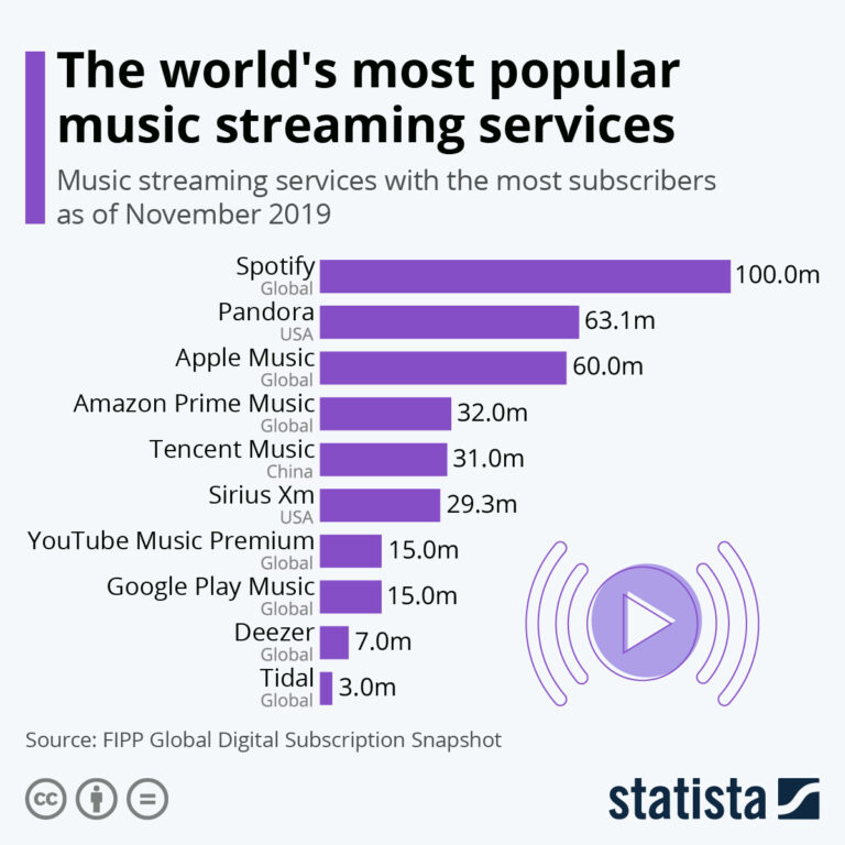 Market Statistics Of Music Streaming Platforms & Apps